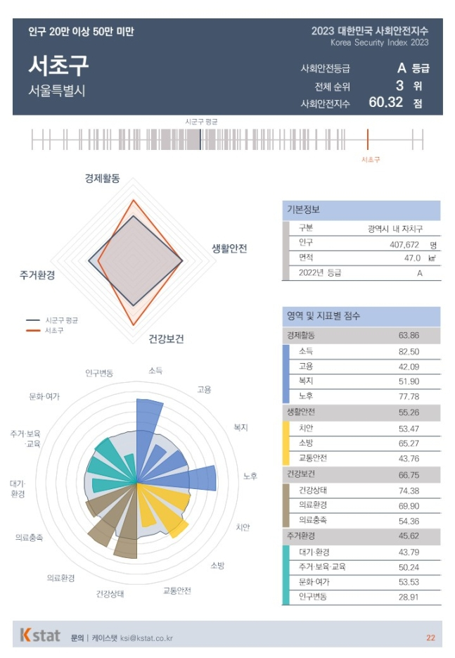 서울 1위를 차지한 서초구 사회안전지수 그래픽 /자료제공=케이스탯 공공사회정책연구소