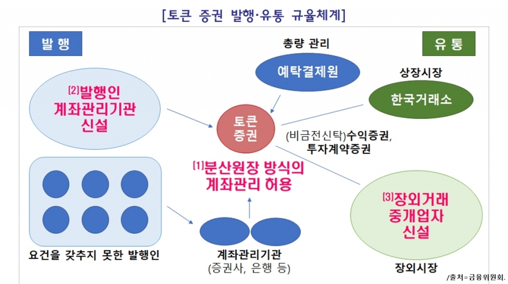 /사진=금융위원회(ST 발행·유통 규율체계 정비 방안).