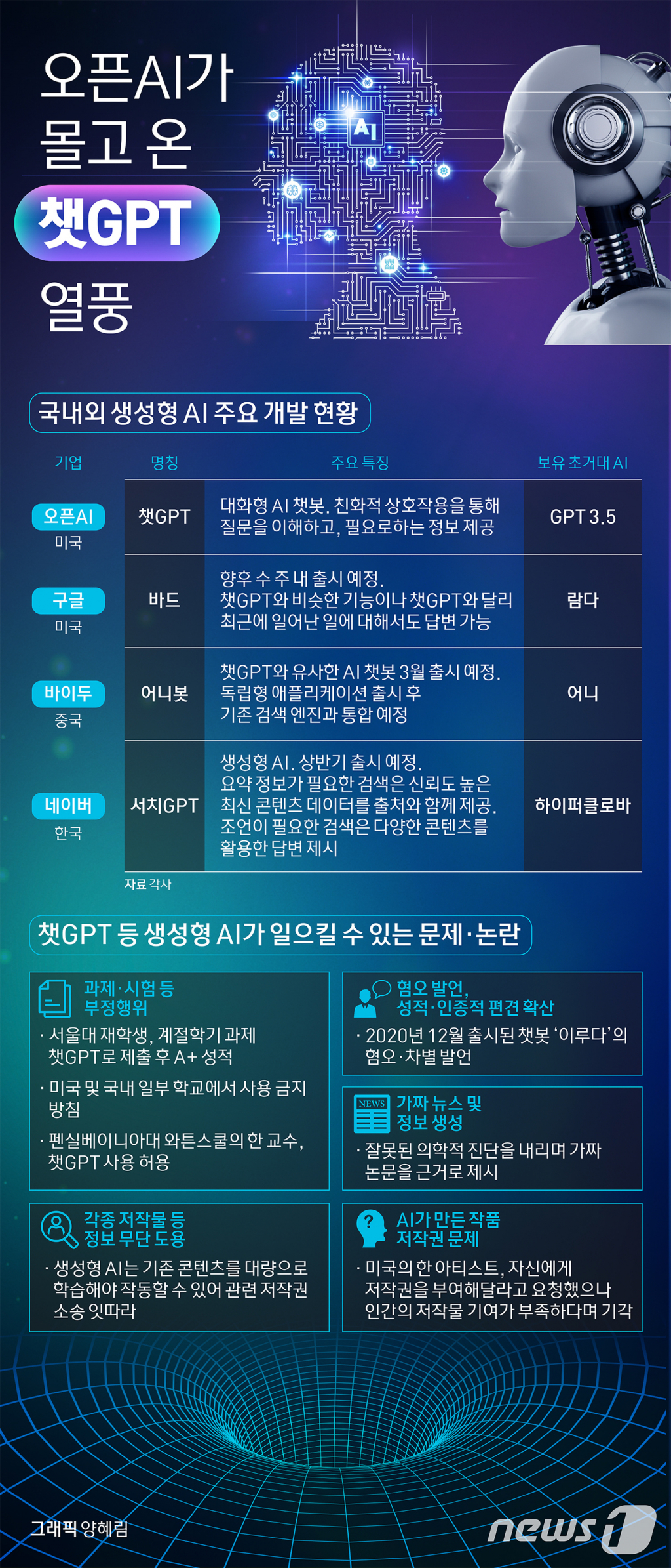 (서울=뉴스1) 양혜림 디자이너 = 챗GPT는 미국의 인공지능 연구기관인 '오픈AI(OpenAI)'가 공개한 챗봇 서비스다. 지난해 12월 공개 이후 최단기간(5일)에 100만 사용자를 달성하는 기록을 세웠다. 출시 2개월째 되는 지난 1월에는 월간활성이용자수(MAU) 1억명을 돌파했다.  Copyright ? 뉴스1. All rights reserved. 무단 전재 및 재배포 금지.