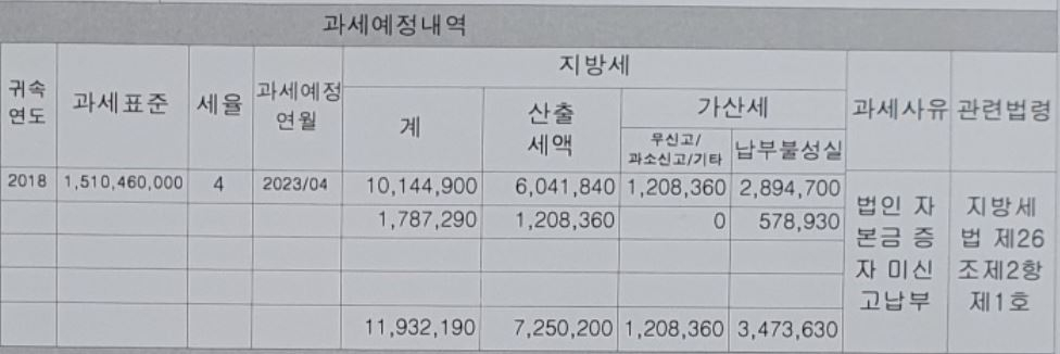 강남구청이 2월20일 A사에 예고통지 한 과세내역