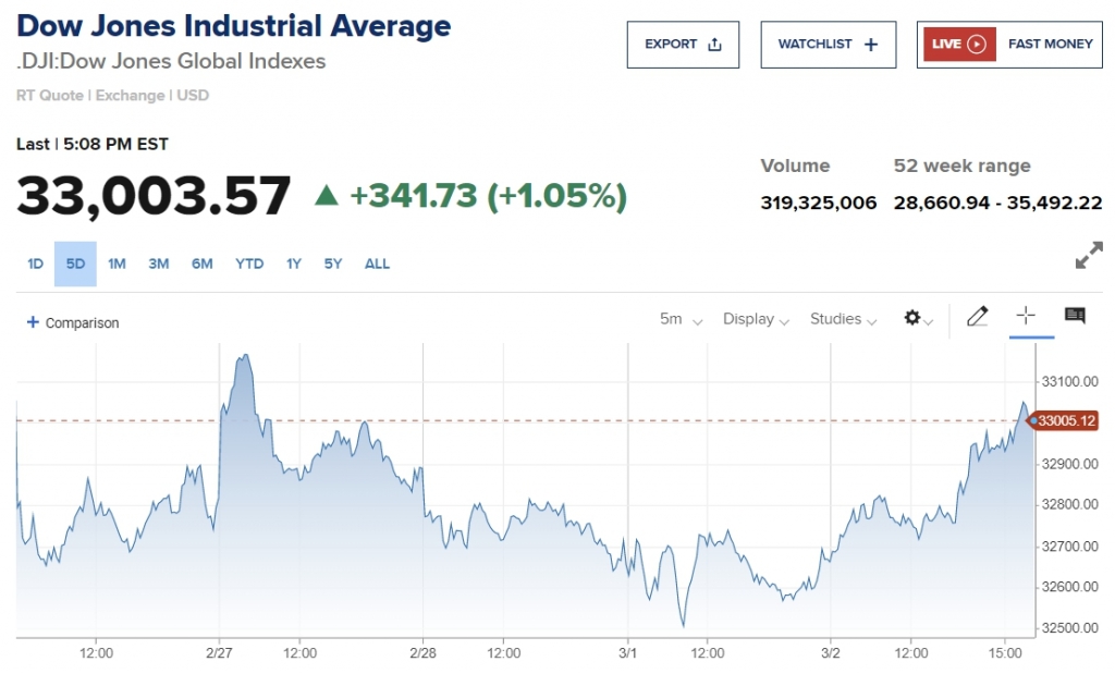 다우존스 지수 5거래일 변동치 /사진= CNBC 챠트