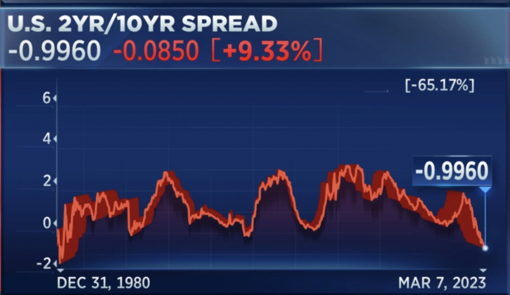 미국 국채시장에서의 장단기 금리차 /사진= CNBC 차트 