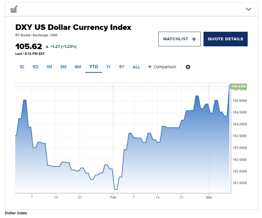 달러 인덱스 /사진= CNBC 차트 