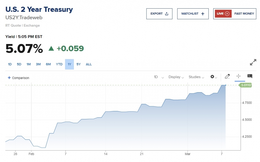 미국 국채 2년물 수익률 그래프 /사진= CNBC 차트 