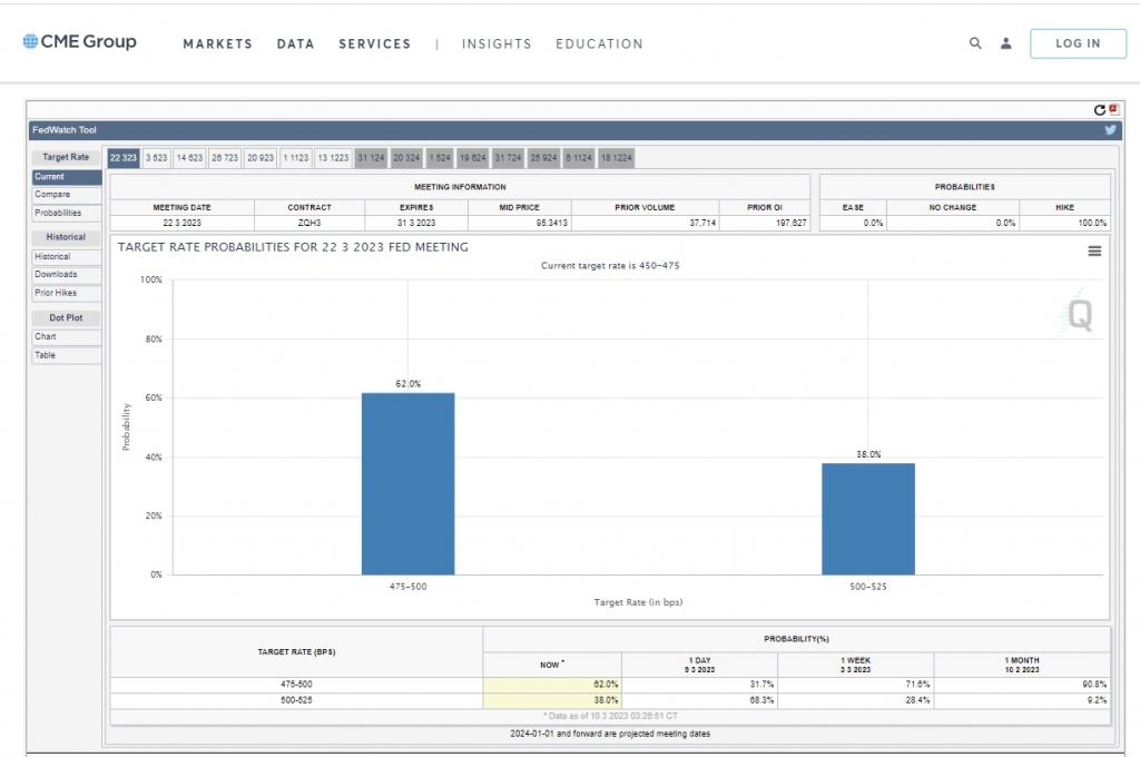 CME그룹의 페드 왓치 /사진= CME