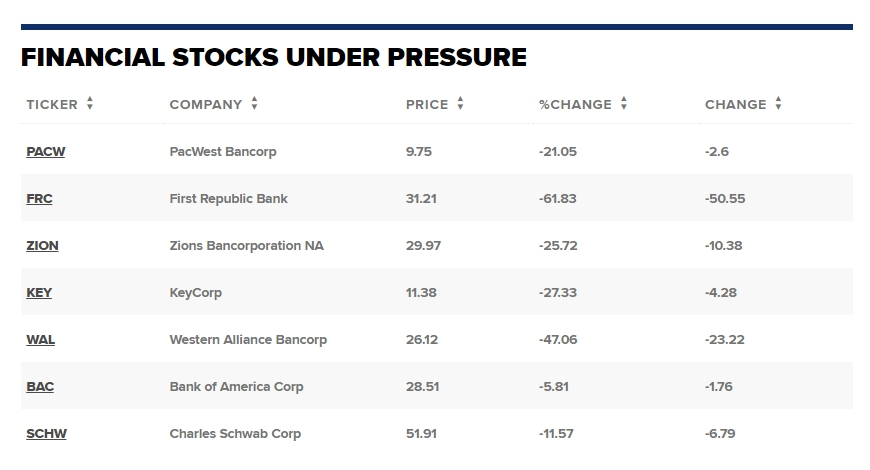 미국 지방은행 관련주 13일 주가 하락폭 /사진= CNBC