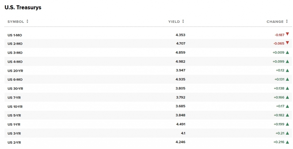 14일 미국 국채 수익률 /사진= CNBC 차트