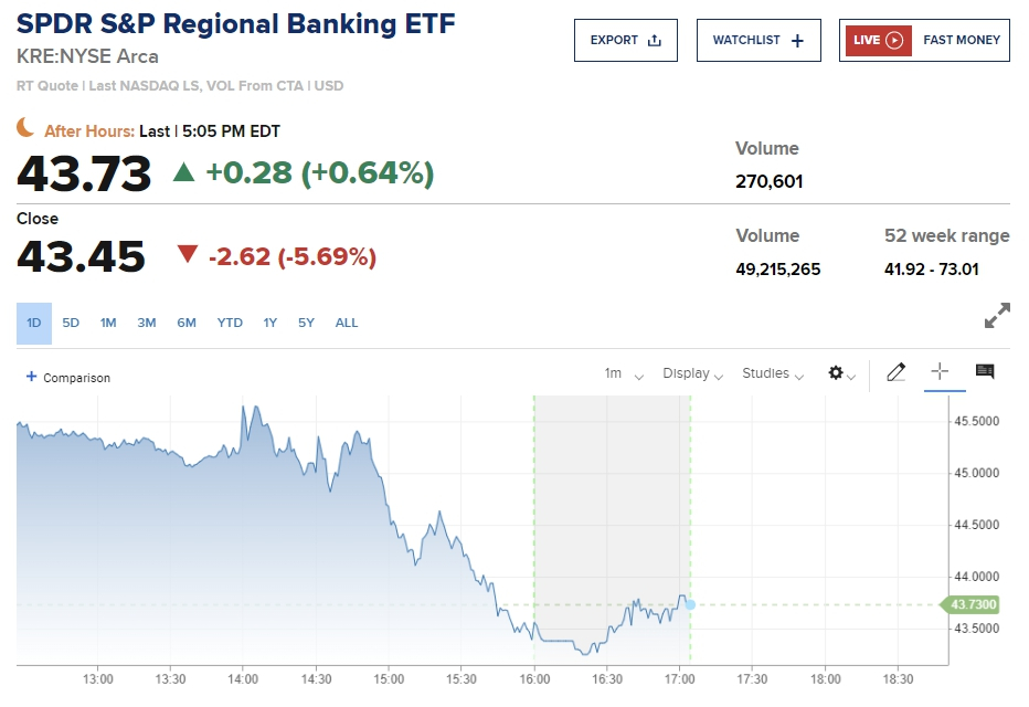  The S&P Regional Bank ETF(KRE) /사진=CNBC 차트 