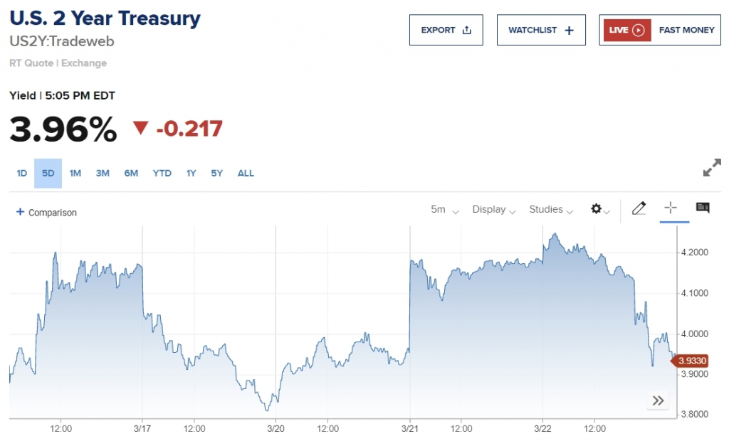 미국 국채 2년물 금리 추이 /사진= CNBC 차트 
