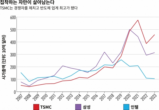 세계 주요 반도체 기업인 TSMC, 삼성전자, 인텔의 시가총액 변화 추이 /그래픽=더와이어차이나, PADO