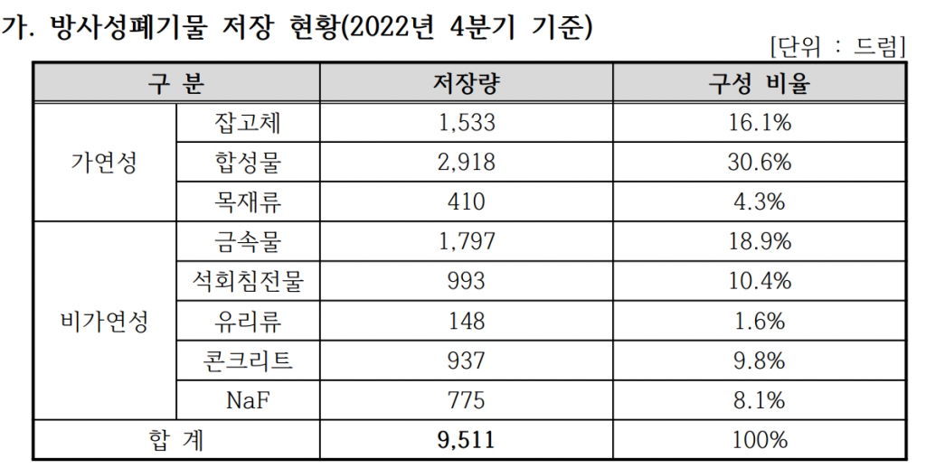 한전원자력연료(KNF)에서 저준위 방사성폐기물을 저장하고 있는 현황. / 사진=한전원자력연료(KNF)
