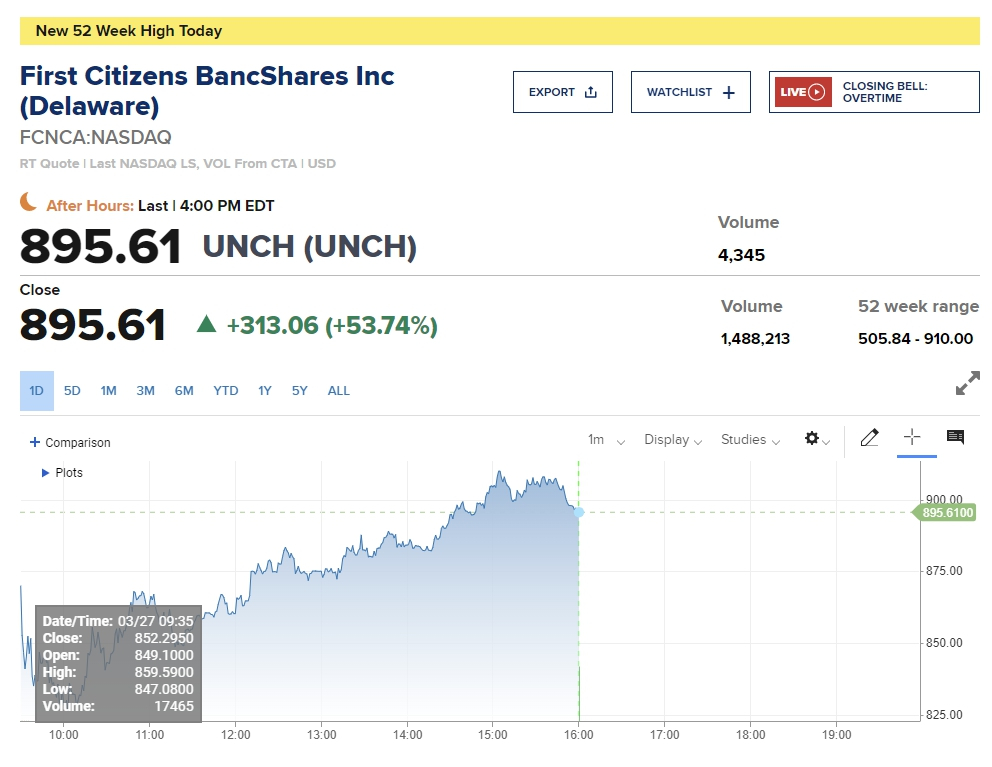 퍼스트시티즌 주가 /사진 = CNBC 차트