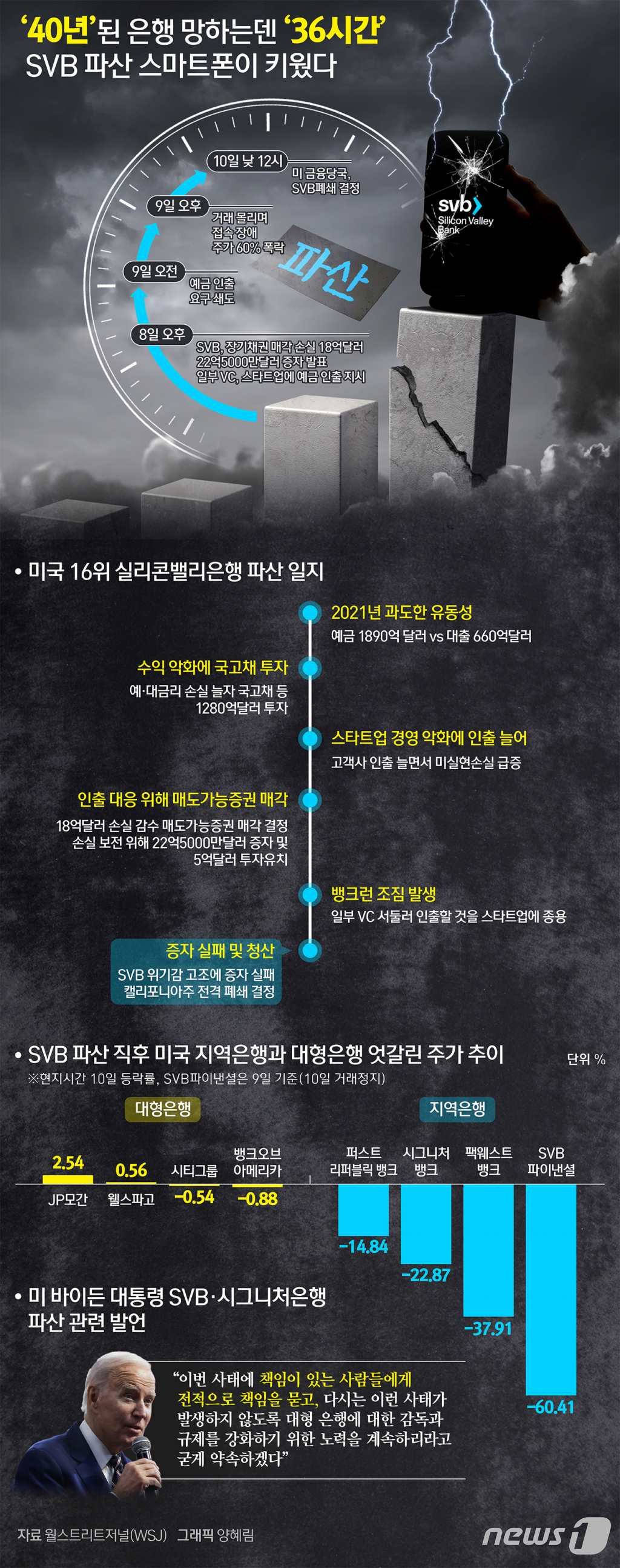 (서울=뉴스1) 양혜림 디자이너 = 실리콘밸리가 만든 편리한 IT 세상이 실리콘밸리은행(SVB)을 망하게 하는 데 일조했다고 월스트리트저널(WSJ)이 12일(현지시간) 분석했다. 스마트폰을 켜기만 하면 은행과, 전 세계와 연결되기에 세우고 키우는 데 40년 걸린 은행을 거꾸러뜨리는 데 불과 36시간이 걸렸다는 것이다. Copyright ? 뉴스1. All rights reserved. 무단 전재 및 재배포 금지.