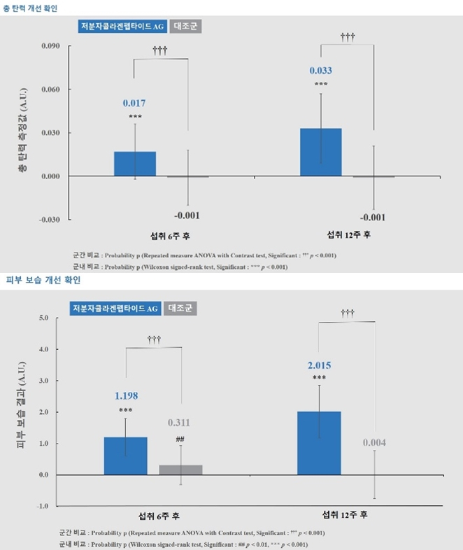 아미코젠의 '저분자콜라겐펩타이드 AG' 시험 결과. /자료제공=아미코젠