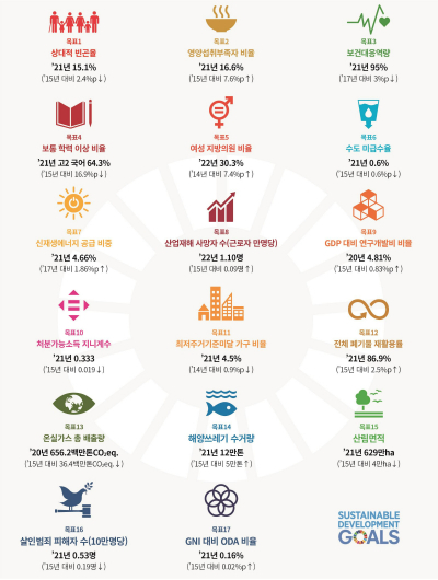 한국의 SDG 이행현황/사진=통계청