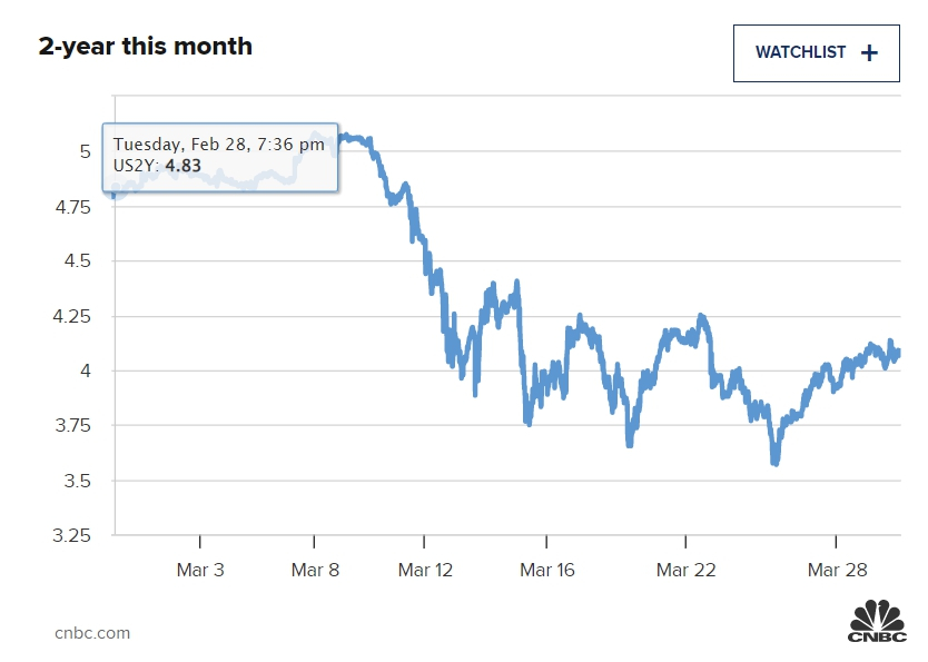 미국 국채 2년물 3월 수익률 변동 /사진= CNBC 차트