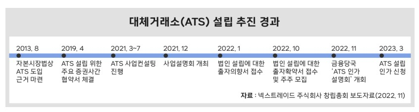 /사진제공=코스콤 리포트 '새로운 시장 체제의 시작, ATS 설립과 대응 방향'
