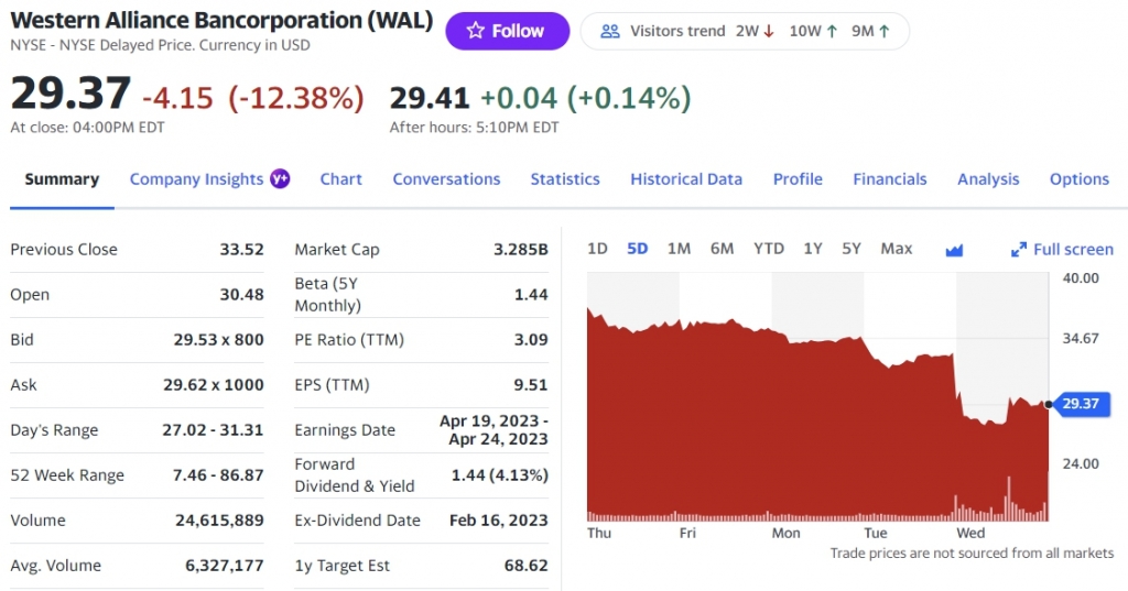웨스턴 얼라이언스 /사진= 야후 파이낸스 