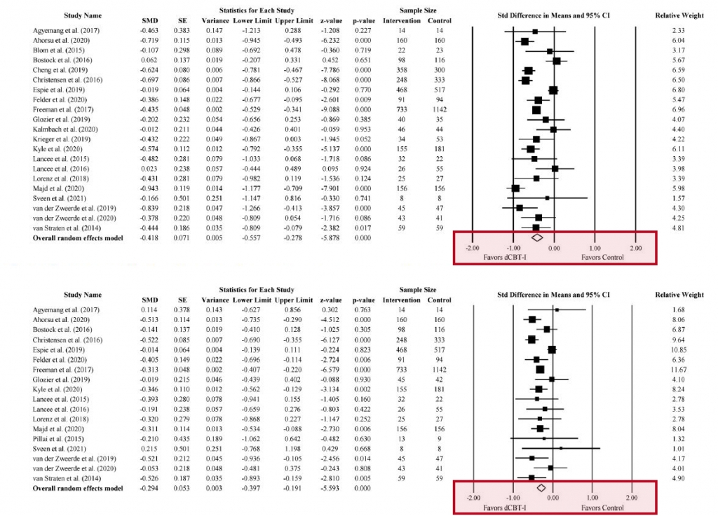 우울과 불안에 대한 디지털 불면증 인지행동치료(dCBT-I)의 개별 연구를 통합해 효과를 나타낸 결과(Forest plot), 우울(상단표)과 불안(하단표) 항목이 음수(<0.00)를 나타내며 dCBT-I가 우울·불안 증상 개선에 유의한 효과가 있음을 확인할 수 있다./표=용인세브란스병원
