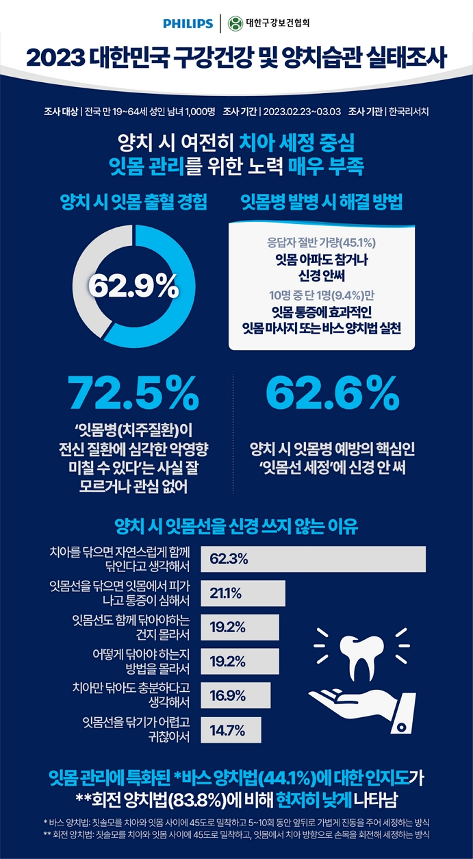 대한민국 구강건강 및 양치습관 실태조사 결과. /사진=필립스코리아