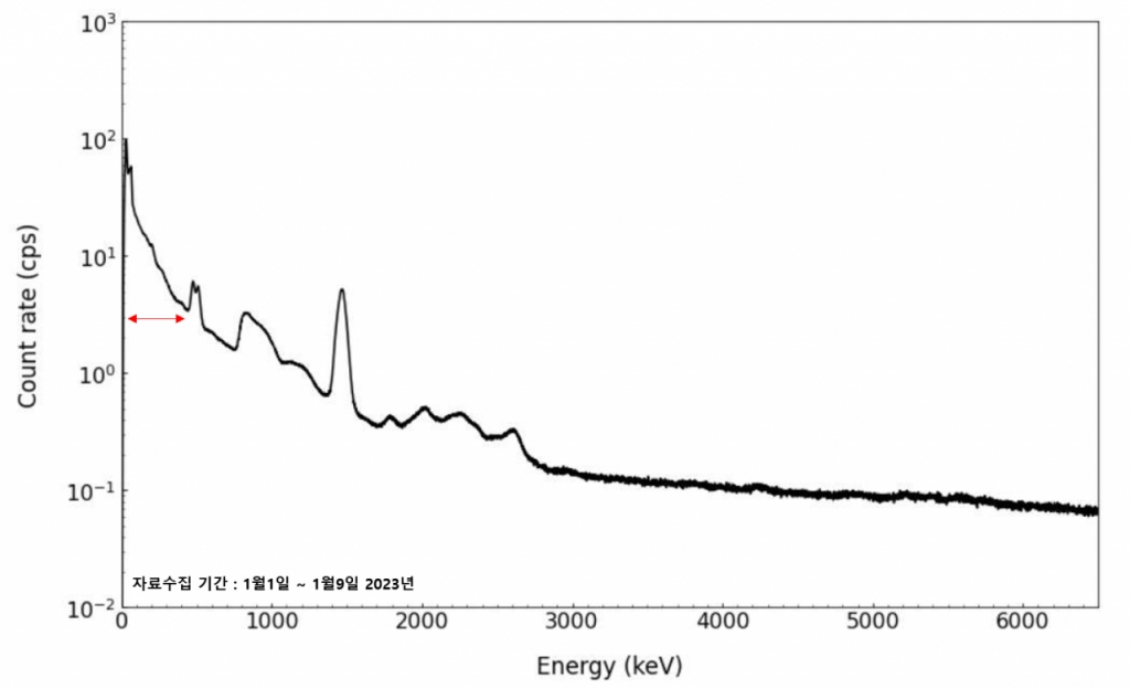다누리 감마선분광기로 관측한 감마선 측정자료. / 사진=과학기술정보통신부