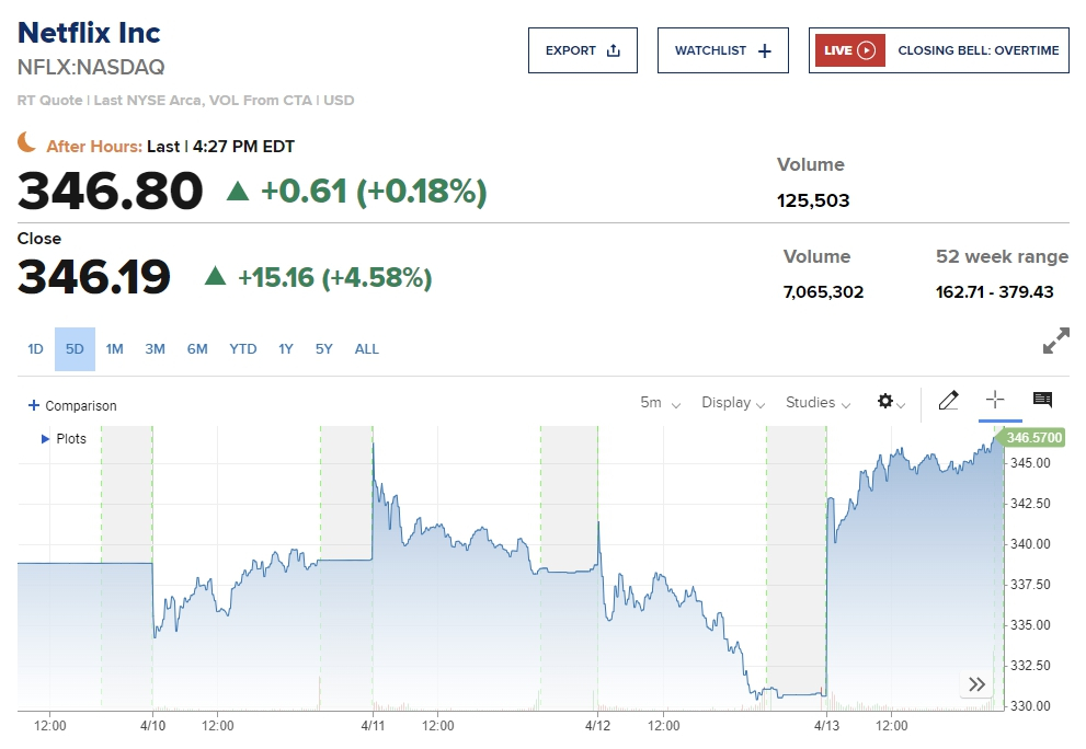넷플릭스 주가 변동치 /사진= CNBC 차트 