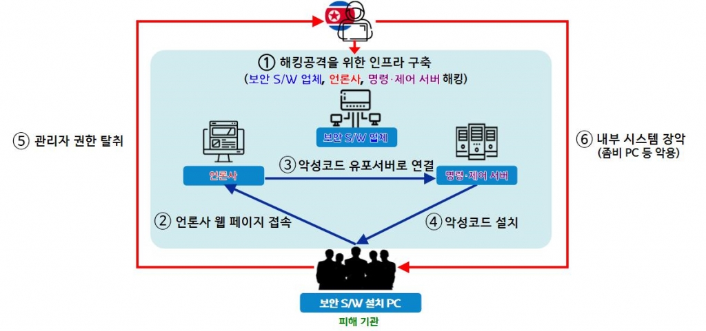 보안인증프로그램 취약점 악용 해킹사건 개요도. /사진=경찰청 제공