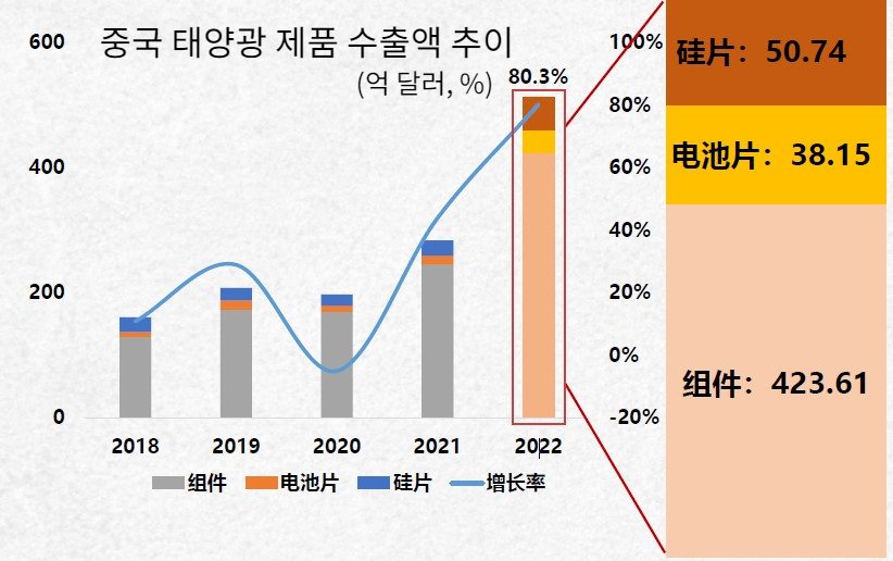 막대 그래프 하단부터 모듈, 셀, 웨이퍼를 의미/자료=중국태양광산업협회