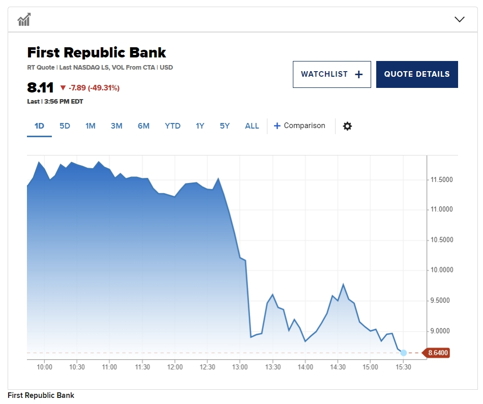 퍼스트리퍼블릭은행 주가 변동추이 /사진= CNBC 차트