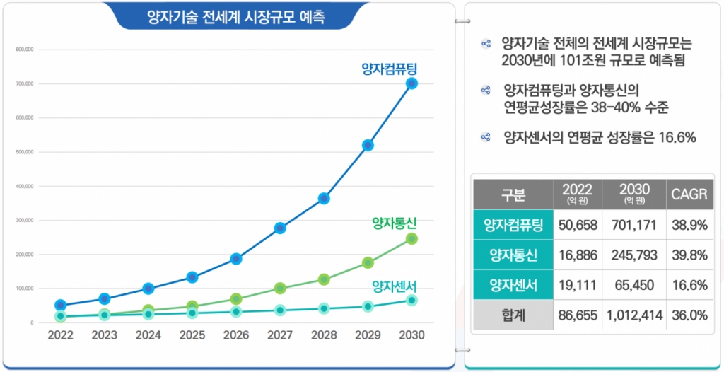 양자기술 시장규모. / 사진=한국과학기술정보연구원(KISTI)