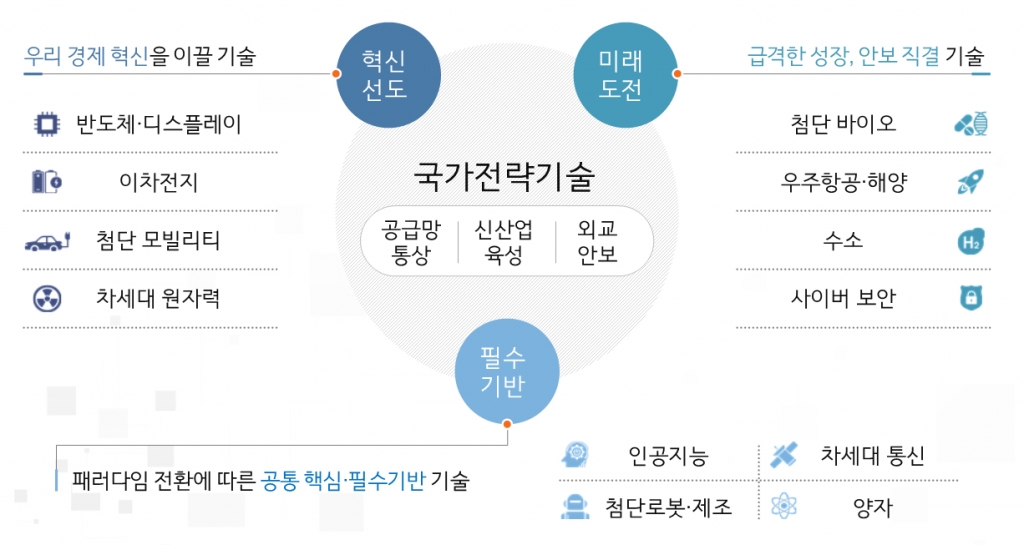 12대 국가전략기술. / 사진=한국과학기술기획평가원(KISTEP)