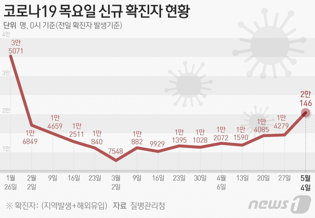 (서울=뉴스1) 김지영 디자이너 = 질병관리청 중앙방역대책본부(방대본)는 4일 0시 기준 신종 코로나바이러스 감염증(코로나19) 신규 확진자가 2만146명 발생했다고 밝혔다.  Copyright ? 뉴스1. All rights reserved. 무단 전재 및 재배포 금지.