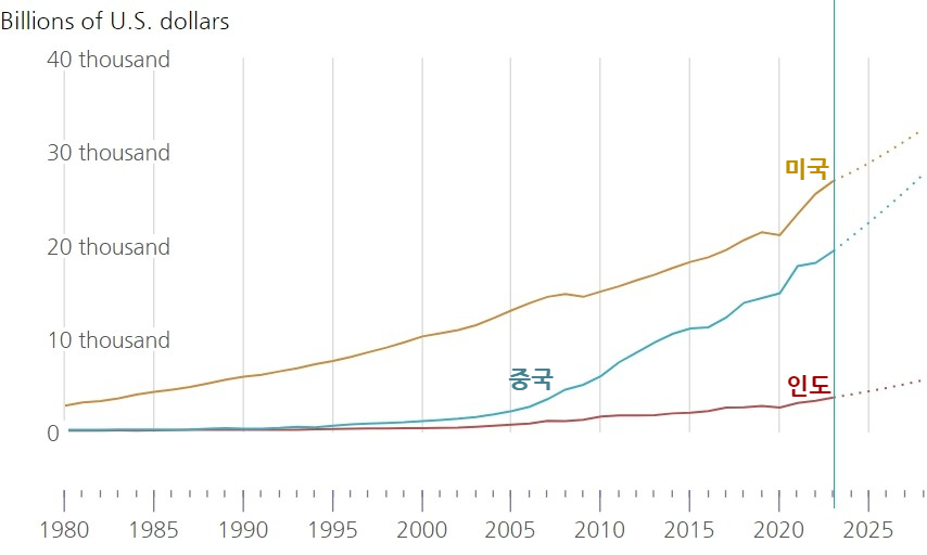 GDP(국내총생산) 추이(2023년 이후는 전망치) /사진=국제통화기금(IMF)
