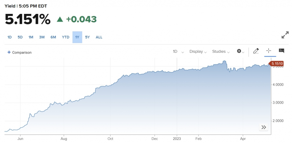 미국 단기재정증권 6개월물 금리 추이 