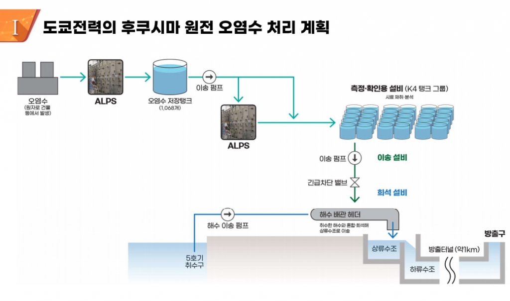 도쿄전력 후쿠시마 원전 오염수 처리 계획. / 사진=원자력안전위원회