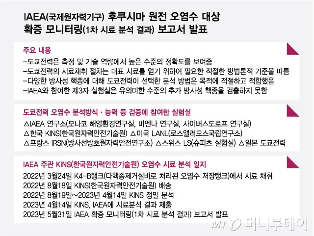 IAEA(국제원자력기구)가 지난달 31일 발표한 후쿠시마 원전 오염수 확증 모니터링 중간 보고서 내용. / 그래픽=최헌정 디자인기자 