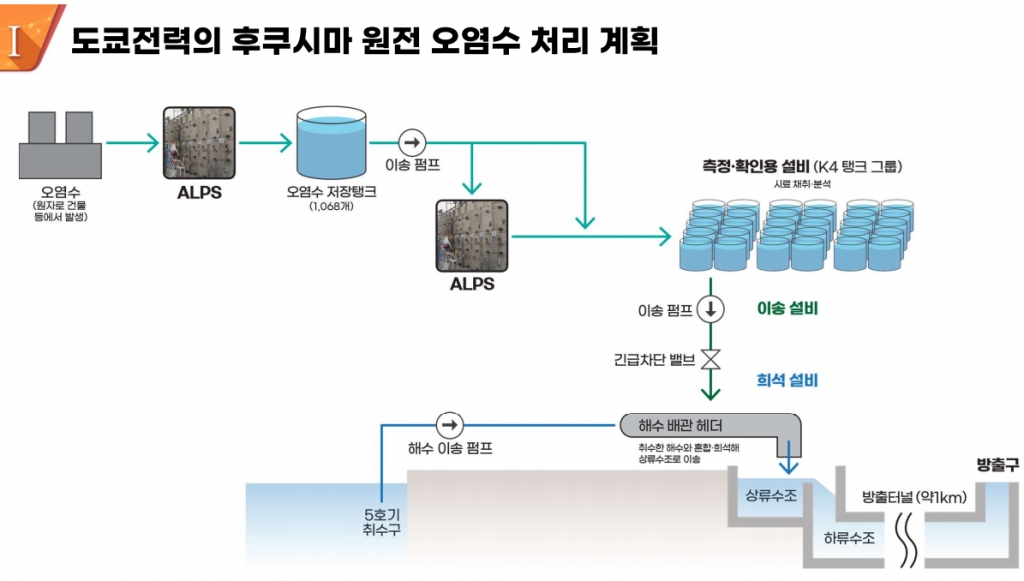 일본 도쿄전력 후쿠시마 원전 오염수 처리 계획. / 사진=원자력안전위원회