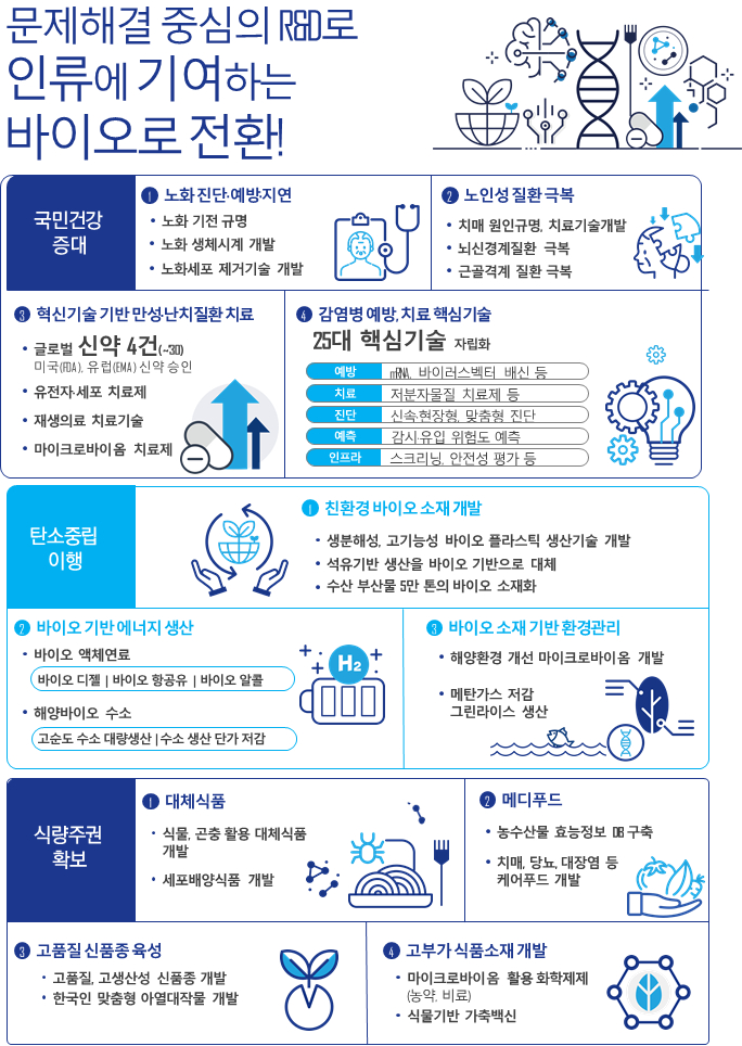 정부가 바이오 기술을 고령화, 기후위기 등 난제 해결에 활용한다. / 사진=과학기술정보통신부
