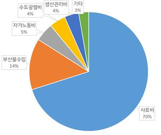 우유생산비 증가액 비중 /자료=통계청