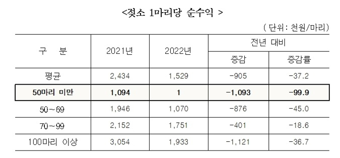 젖소 1마리당 연간 순수익 /자료=통계청 