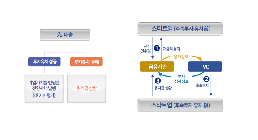 조건부지분전환계약(왼쪽)과 투자조건부융자 구조 /그래픽=중기부