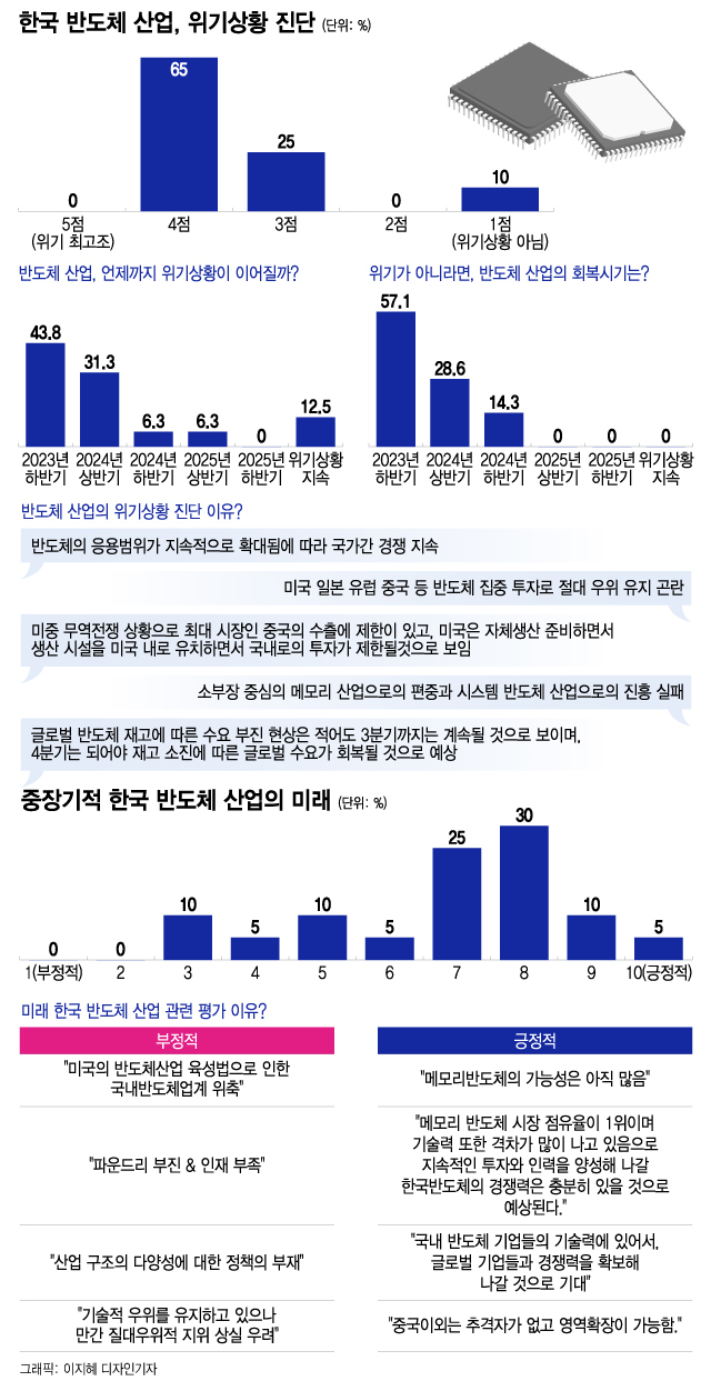 기로에 놓인 韓반도체 위기진단 65%…