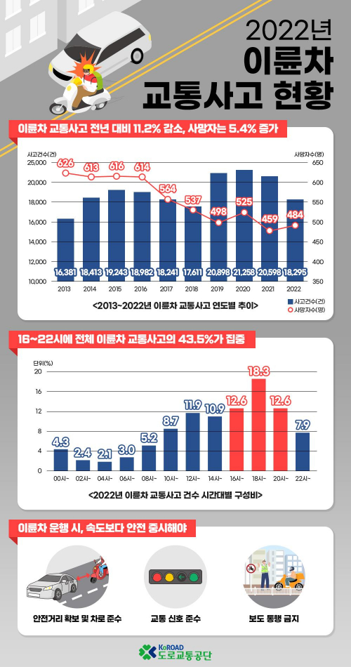 데이터는 오토바이 구매 행동의 변화가 사망자 수 감소에 영향을 미칠 수 있음을 시사합니다.