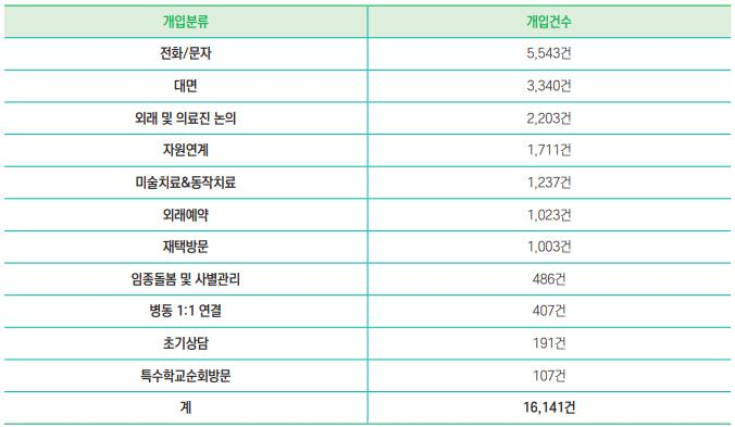  2022년 꿈틀꽃씨 개입현황./사진=서울대어린이병원