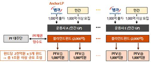 캠코 '부동산 PF 사업장 정상화 지원펀드' 기본구조 /자료=금융위원회