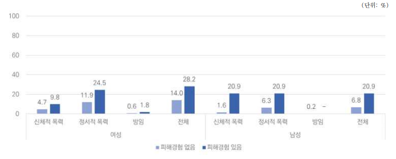 지난 1년간 배우자나 파트너에 의한 폭력 피해 경험별 아동폭력 가해 경험 /자료제공=여성가족부 