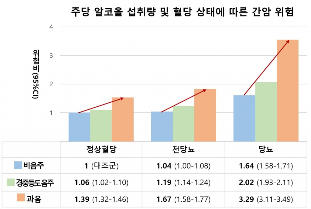 혈당 상태 및 주당 알코올 섭취량에 따른 간암 위험./사진=서울대병원