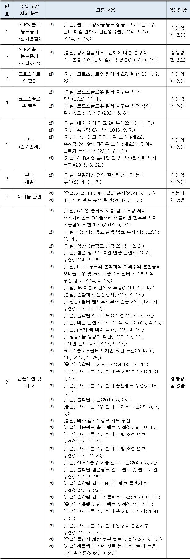 다핵종제거설비(ALPS) 고장 사례 중 크로스플로우 필터의 잦은 고장으로 지난 7일 정부는 일본 측에 점검 주기 단축과 강화를 권고했다. / 사진=후쿠시마 오염수 처리 계획에 대한 검토보고서