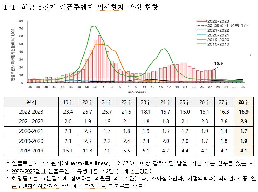사진= 질병청