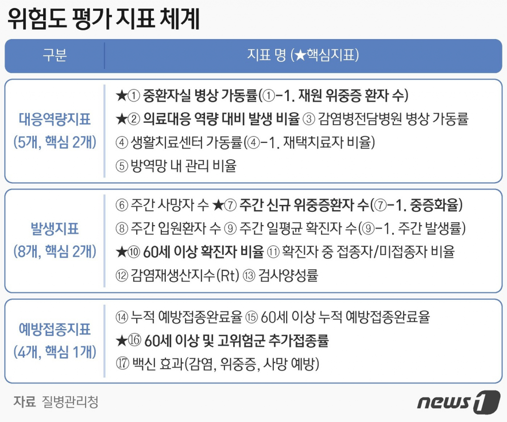 (서울=뉴스1) 최수아 디자이너 = 17일 방역당국이 단계적 일상회복 이후 정례적으로 코로나19 유행 상황을 관찰하고 대응 방안을 검토하기 위한 '코로나19 위험도 평가 지표'를 공개했다.  